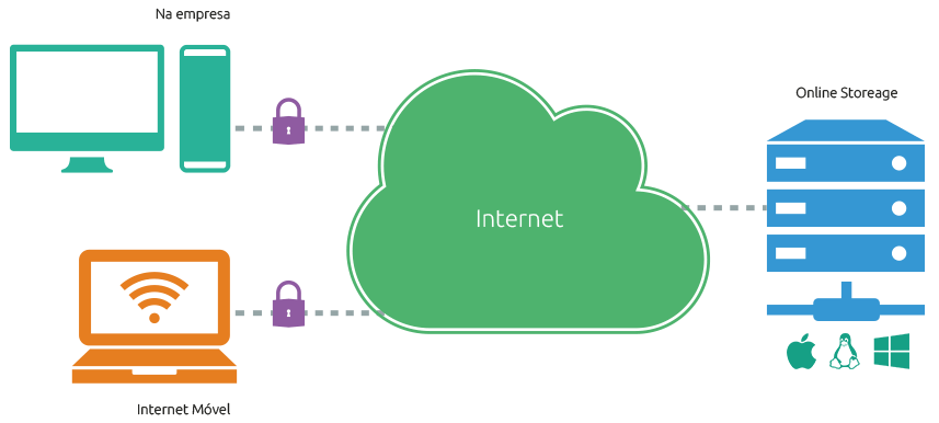 Esquema Storage