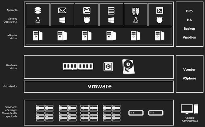 Uso do vmware